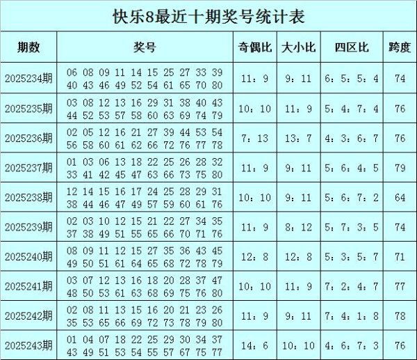 244期财姐显示8预测奖号：奇偶分析