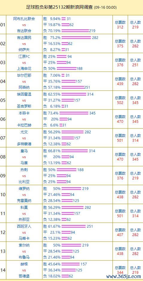 投票造访：吉达国民援救率75% 埃因霍温热度高